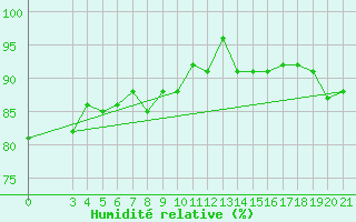 Courbe de l'humidit relative pour Zagreb / Maksimir