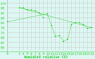 Courbe de l'humidit relative pour Mali Losinj
