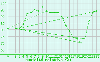 Courbe de l'humidit relative pour Als (30)
