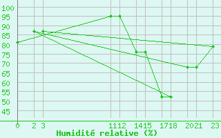 Courbe de l'humidit relative pour Progreso, Yuc.