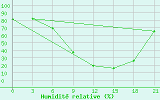 Courbe de l'humidit relative pour Sidi Bouzid