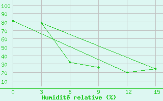 Courbe de l'humidit relative pour Bol'Saja Gluscica