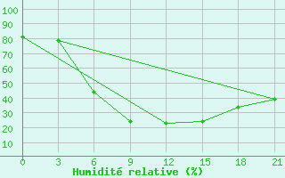 Courbe de l'humidit relative pour Vjaz'Ma