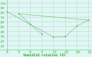 Courbe de l'humidit relative pour Tambov