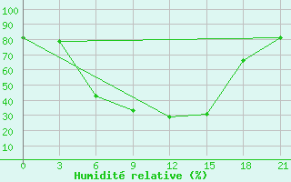 Courbe de l'humidit relative pour Nikolaevskoe