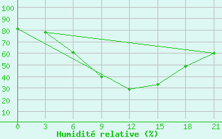 Courbe de l'humidit relative pour Livny