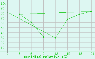 Courbe de l'humidit relative pour Moncegorsk