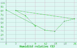 Courbe de l'humidit relative pour Lamia