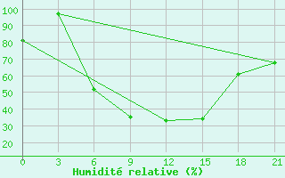 Courbe de l'humidit relative pour Tambov