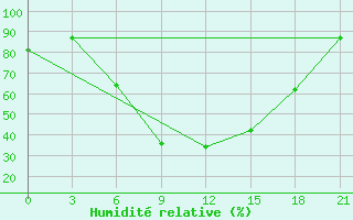 Courbe de l'humidit relative pour Nikolo-Poloma