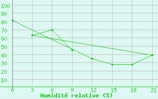 Courbe de l'humidit relative pour Nalut