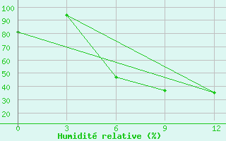 Courbe de l'humidit relative pour Baranovici
