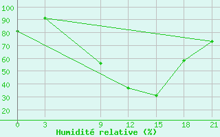 Courbe de l'humidit relative pour Florina