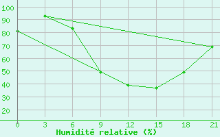 Courbe de l'humidit relative pour Kirovohrad