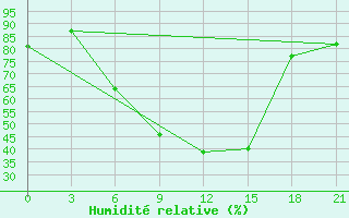 Courbe de l'humidit relative pour Kostjvkovici