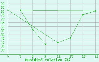 Courbe de l'humidit relative pour Lamia