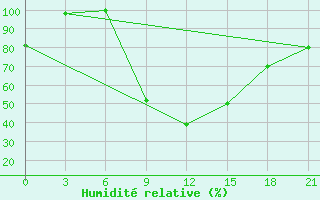 Courbe de l'humidit relative pour Aspindza