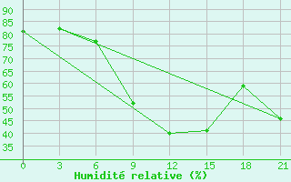 Courbe de l'humidit relative pour Novyj Ushtogan