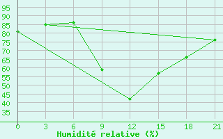 Courbe de l'humidit relative pour Nador