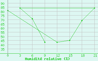 Courbe de l'humidit relative pour Tymvou