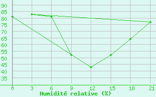 Courbe de l'humidit relative pour Zlobin