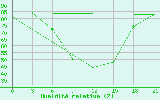 Courbe de l'humidit relative pour Novaja Ladoga