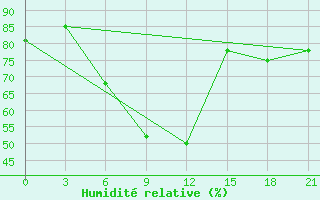 Courbe de l'humidit relative pour Malojaroslavec