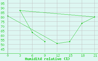 Courbe de l'humidit relative pour Kamo