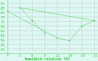 Courbe de l'humidit relative pour Dabaa