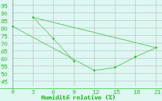 Courbe de l'humidit relative pour Novyj Tor'Jal