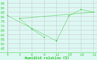 Courbe de l'humidit relative pour Nar'Jan-Mar