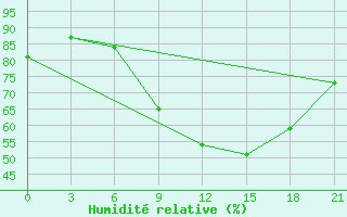 Courbe de l'humidit relative pour Edinburgh (UK)