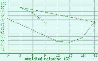 Courbe de l'humidit relative pour Chernivtsi