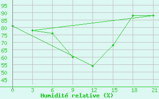 Courbe de l'humidit relative pour Klin