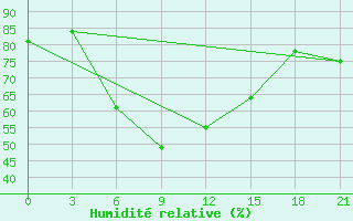 Courbe de l'humidit relative pour Milos