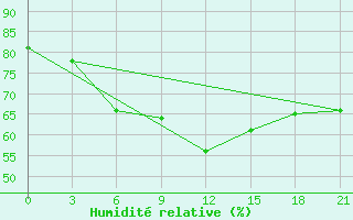 Courbe de l'humidit relative pour Rjazan