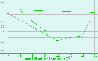 Courbe de l'humidit relative pour Pavelec