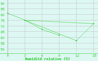 Courbe de l'humidit relative pour Kuzmovka