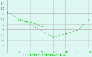 Courbe de l'humidit relative pour Ventspils