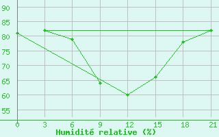 Courbe de l'humidit relative pour Naro-Fominsk