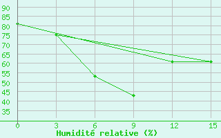 Courbe de l'humidit relative pour Gyzylarbat