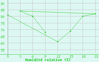 Courbe de l'humidit relative pour Poretskoe