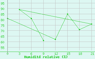 Courbe de l'humidit relative pour Rtiscevo