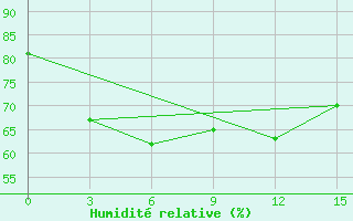 Courbe de l'humidit relative pour Svetlogorsk