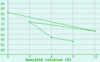 Courbe de l'humidit relative pour Mymensingh