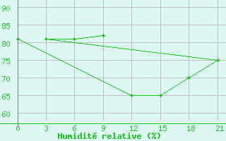 Courbe de l'humidit relative pour Arzew