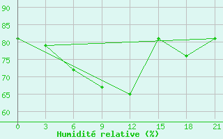 Courbe de l'humidit relative pour Kalevala