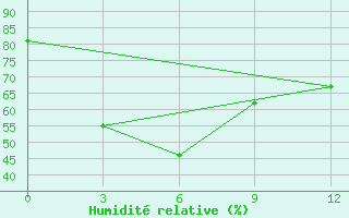 Courbe de l'humidit relative pour Minchukur