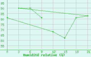 Courbe de l'humidit relative pour Tetjusi