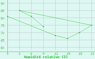 Courbe de l'humidit relative pour Novyj Ushtogan